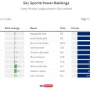 손흥민 EPL 파워랭킹 1위 등극 이미지