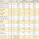 11월 공급 제자리 속 도매가격 또 하락…12월 5,600~5,800원 상승 전환 전망 이미지