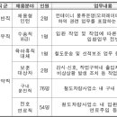 코레일로지스 부산지점 네이버블로그