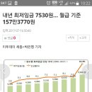 2018년 최저임금 시급 7530원으로 확정 이미지