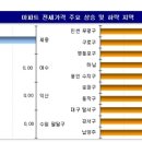 (주간 전세동향) 이사철 앞둔 전세시장, 상승세 '여전'/서울 아파트 전셋값 한주간 0.18% 상승 이미지