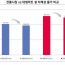 물가