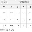 2017학년도 청주교대 고교성적 우수자 전형 신입생 선발 통계자료 (7.18 업데이트) 이미지