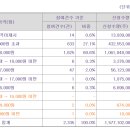 탑론토탈솔루션 18000원(+28.6%) 의무확약 1.73% 2335건 841대1 이미지