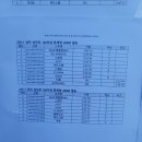 여수 마스터즈 여자 혼계영 200M 이주연, 전화란, 나경미, 김수미 이미지