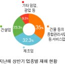 아파트 안전관리 실태와 대책-아파트 시설물 & 산재사고 이미지