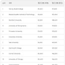 월스트리트 저널 선정, 졸업생 연봉으로 본 2023년 미국 대학 랭킹 이미지