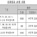 동부하이텍 투기등급..동부정밀은 투자적격 유지 이미지