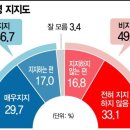 1년여 남은 문대통령의 임기말 레임덕.. 이미지