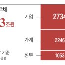 가계·기업·정부 합친 빚 6000조원 돌파...한국만 늘고 있다 이미지