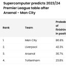 슈퍼컴퓨터가 보는 23/24시즌 프리미어리그 순위 예측 이미지