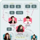 &#39;한번 더 해피엔딩&#39; 인물관계도, 장나라-정경호-권율과 삼각관계 되나? 이미지