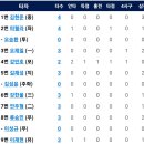 7월2일 한화이글스 vs 삼성라이온즈 이미지