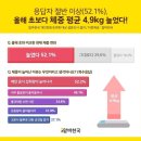 코로나19 이후 2명 중 1명 “체중 늘었다”…평균 4.9kg, 배달음식 섭취 늘어 이미지