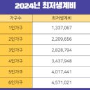 2024년 최저 생계비 이미지