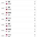 일본 vs 바레인 주목할 전적 이미지