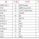 전기 소자(素子)와 전기 회로 기호 이미지