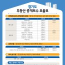 경기도, 부동산 중개보수 요율표 개정판 제작·배포 이미지
