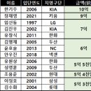 역대 신인 계약금 순위 이미지