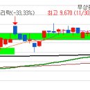 셀트리온 향후 무상증자 일정 및 권리락 이후 손익 관리표 이미지