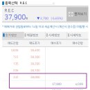 2020년 12월 29일 REC 시세 : 37,900원 6.65% 2,700원 하락 마감 이미지