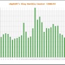 (주)싸이큐어 | 2006년 08월 블로그 통계 [한달간].