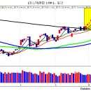 주간 증시 전망대 - FOMC, 미증시 IT 급락, 코스닥 신기록, 외국인 매수 이미지