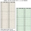 2009년 1회 워드프로세서 1, 2, 3급 필기 정기검정 확정답안입니다. 이미지