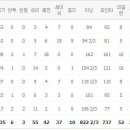 [류현진 김광현 윤석민] 역대성적 이미지