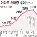 "집값 오른다"…위약금 물고 계약 깨는 집주인들 이미지