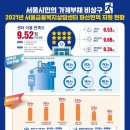2019-03-0120 | 서울 개인파산 신청자, 서울금용복지상담센터 1644-0120