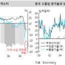 [주식]아시아 디커플링, 가능한 일일까? 이미지