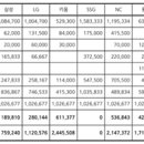 kbo 구단별 샐러리캡 여유분.jpg 이미지