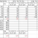 NPV, B/C Ratio 계산시 0차년도 1차년도.... 시작해야됩니까? 이미지