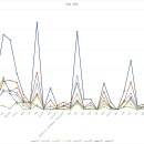 2급장애인스포츠지도사 종목별 자격취득통계(2015~2022년) 이미지