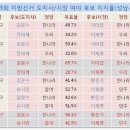 손학규 출마 ‘분당을’은 예비대선장, &#39;대첩&#39; 가능할까? 이미지