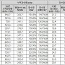 올해(2023년)와 평년 장마철 강수량 비교 이미지