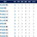 [퓨처스리그]7월12일 두산2군 vs 한화이글스2군 0:3 「8연승」(경기기록 포함) 이미지
