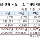 韓기업, 수출하고도 못받은 돈 1조 3000억원 달해 돈 떼먹은 3만5천 해외 불량기업 DB... 무역보험공사만 활용 이미지