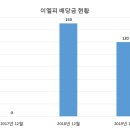 이엘피