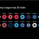 유럽축구 빅클럽 매출 순위 2021 업데이트 이미지
