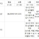 WHO의 미세먼지 나쁨 등급 기준은 50인데 우리나라는 80 이상 이미지