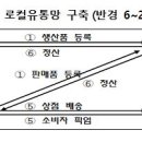 동네소비자유통 이미지