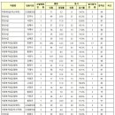 2024년도 제3회 경상남도 지방공무원 임용 필기시험 합격선 이미지