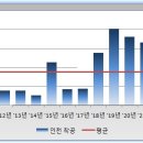 서울, 경기 및 6대 광역시 향후 물량 부담 분석 (feat. 연도별 착공/인허가 물량) 이미지