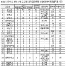 모교가 10위에 올라와있다 _2012학년도 전북지역 고교별 대학입학현황 (2월6일현재) 전북도민일보 이미지