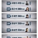 연예인 부동산 순위 10위부터 1위까지 !!! 이미지