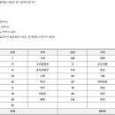 2026 경기 합격자 희망지역 &amp; 발령지역 조사‼️ 이미지