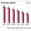 2010년 국내 MBA 순위(이코노미스트 평가) 이미지