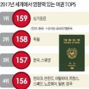 한국 ‘여권(旅券)’ 파워 세계3위 이미지